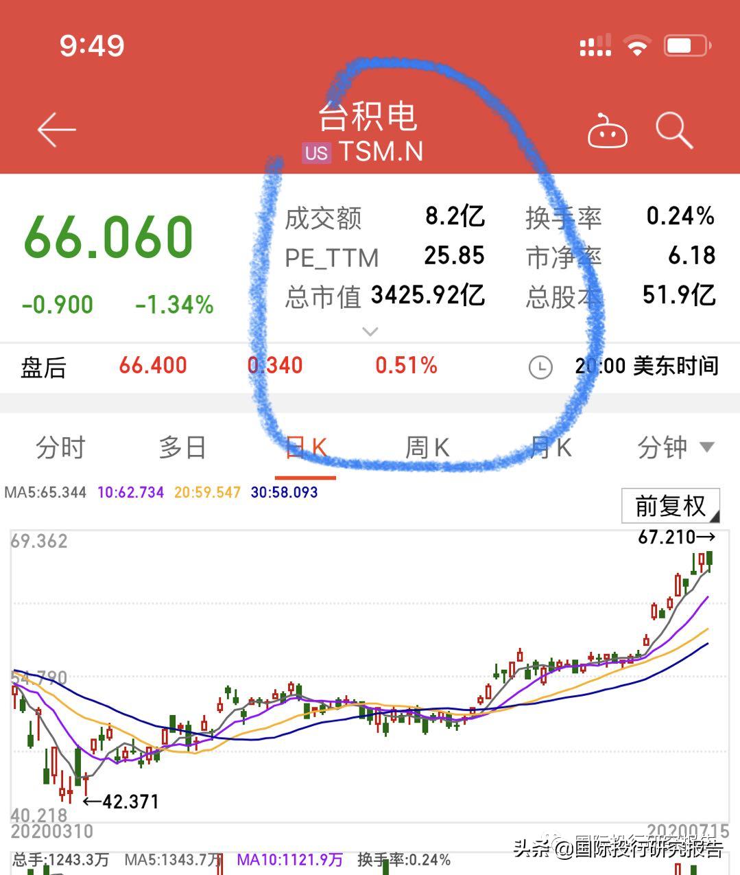 国信证券胡扯：中芯国际超过台积电​