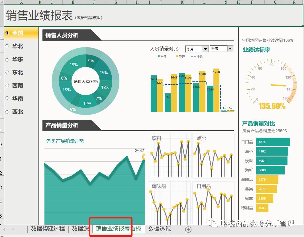 销售分析可视化报表,销售数据分析报告套用模板