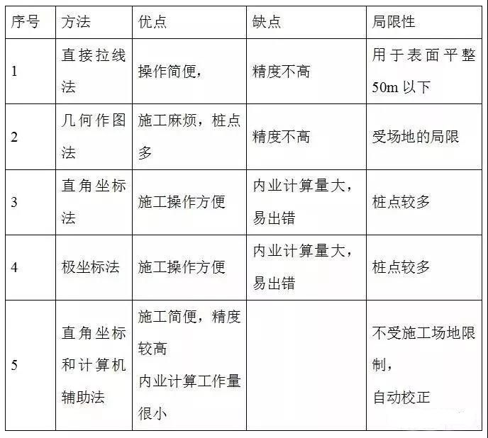 建筑矩形如何放线,八字形建筑中怎么放线