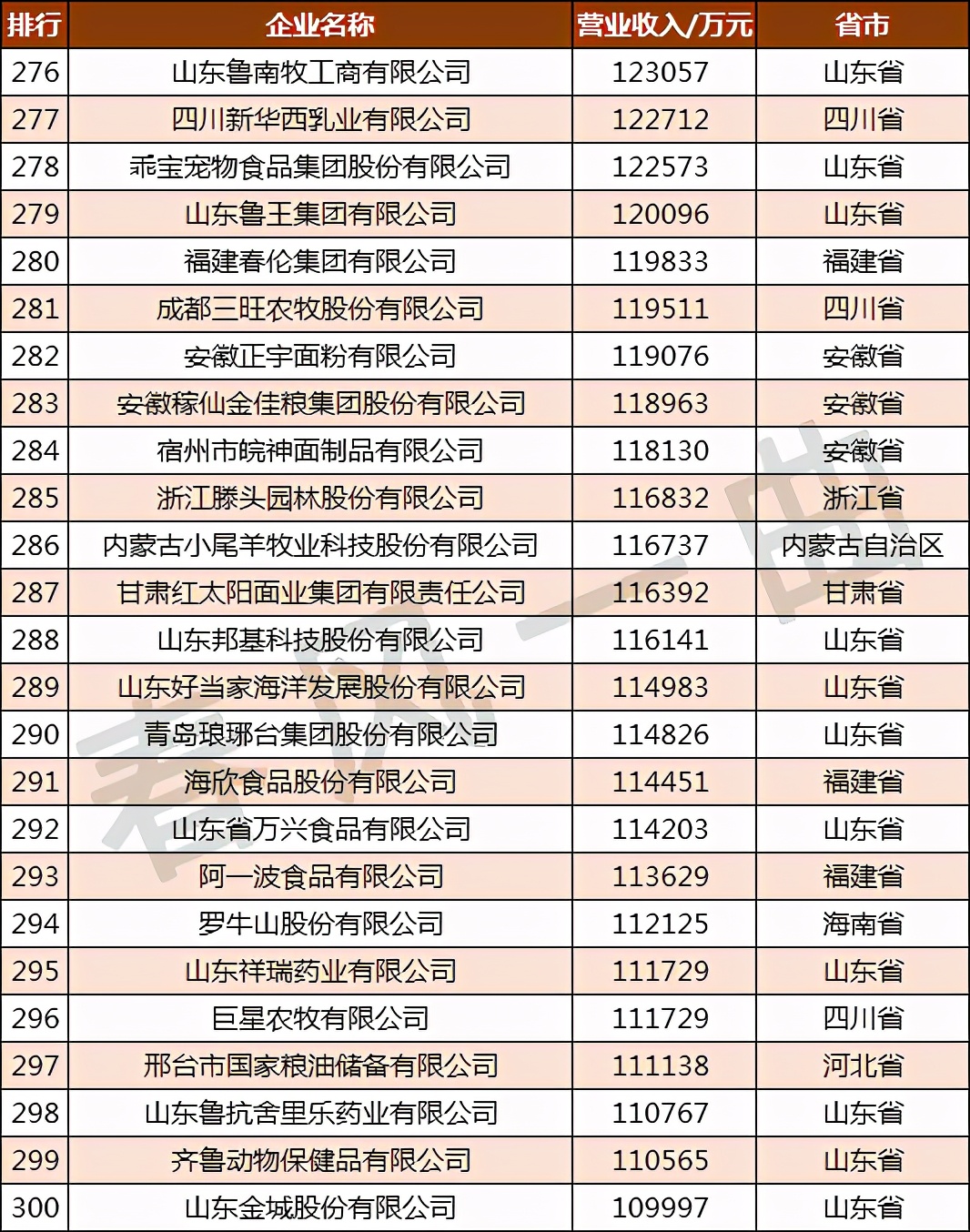 全国农业龙头企业500强分布,中国农业500强企业