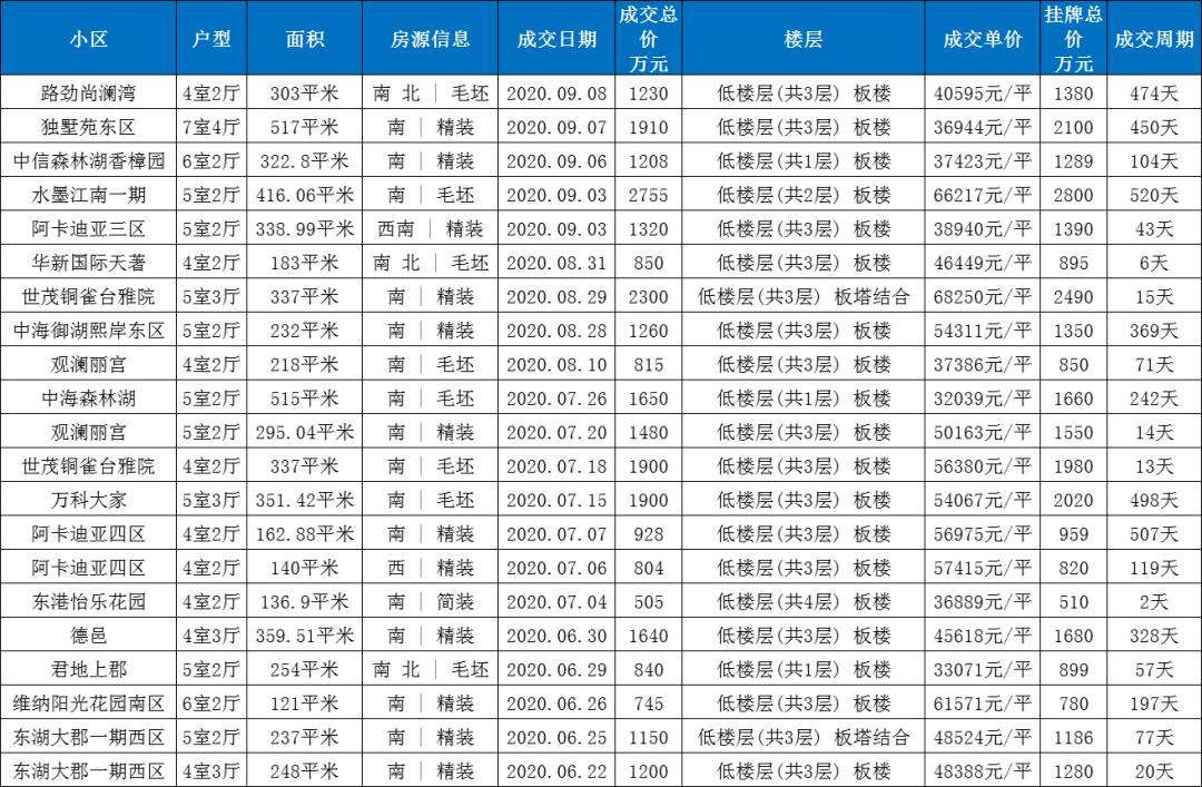 最新发布苏州总价100多万的别墅,苏州目前最火的别墅