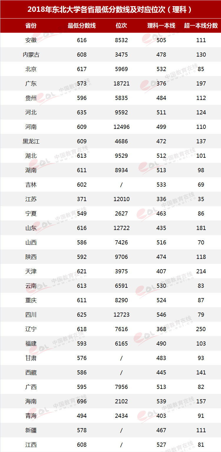 东北大学报考指南！最低录取分及位次来了