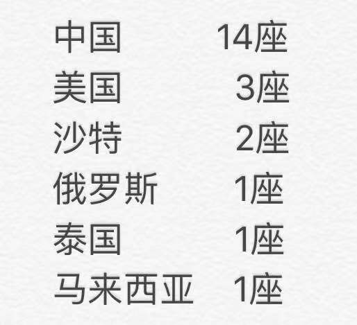 全球摩天建设:中东停歇,中国总量最多,纽约成拥有400m+数量第一城
