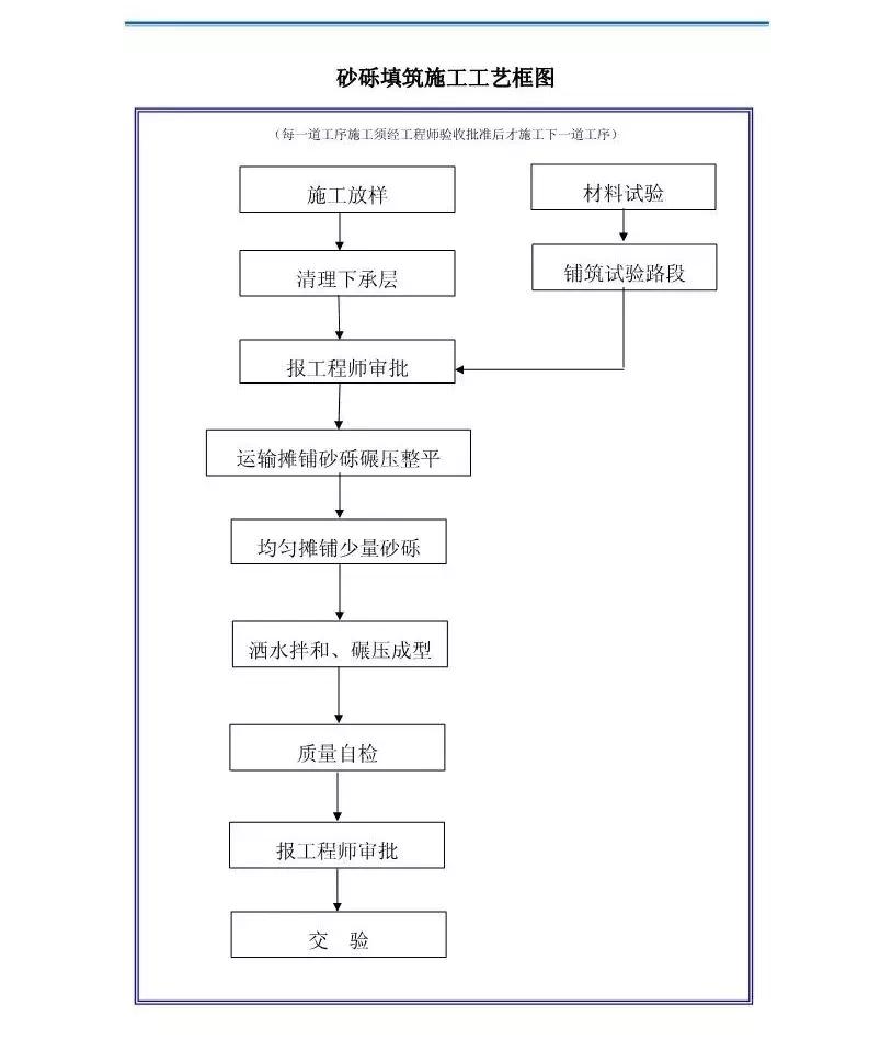 跟进式钢护筒施工工艺流程图,屋面伸缩缝施工工艺流程图