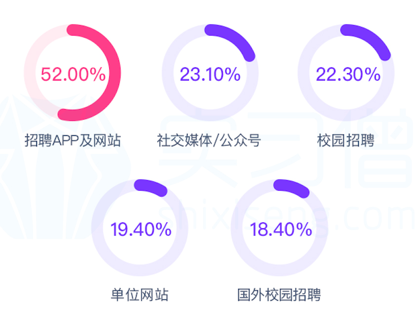 实习僧《2020年疫情下春招调研报告》发布，线上招聘成为新*局破**点
