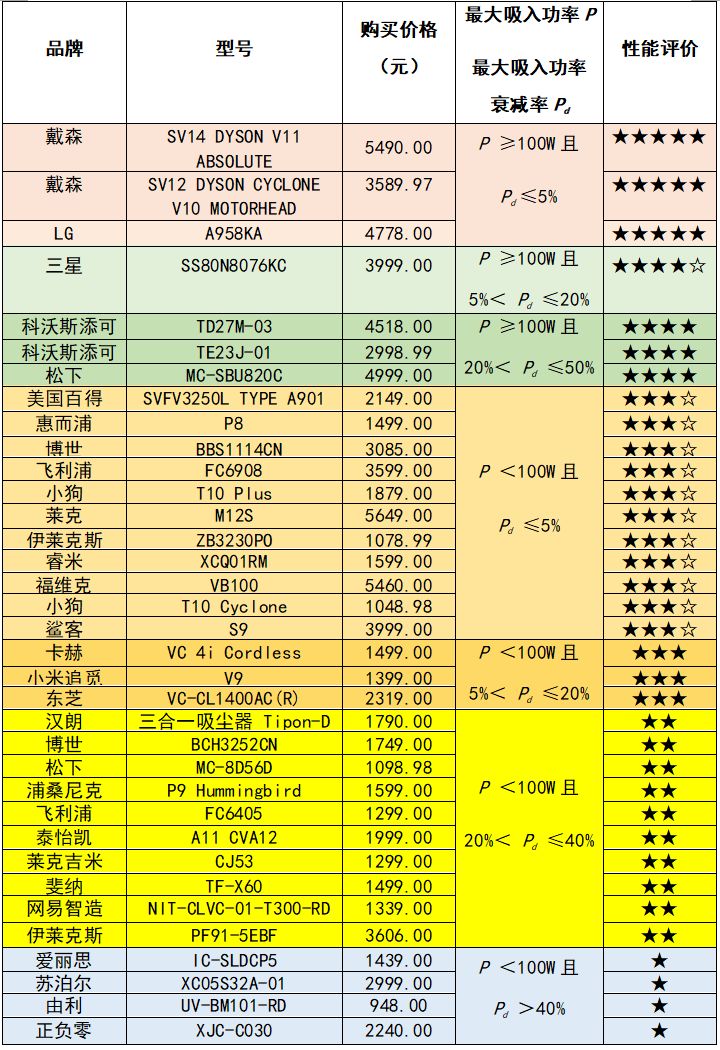 戴森松下,戴森松下飞利浦吸尘器哪个好
