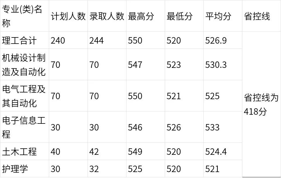 多少分能上河南大学医学,多少分进河南理工