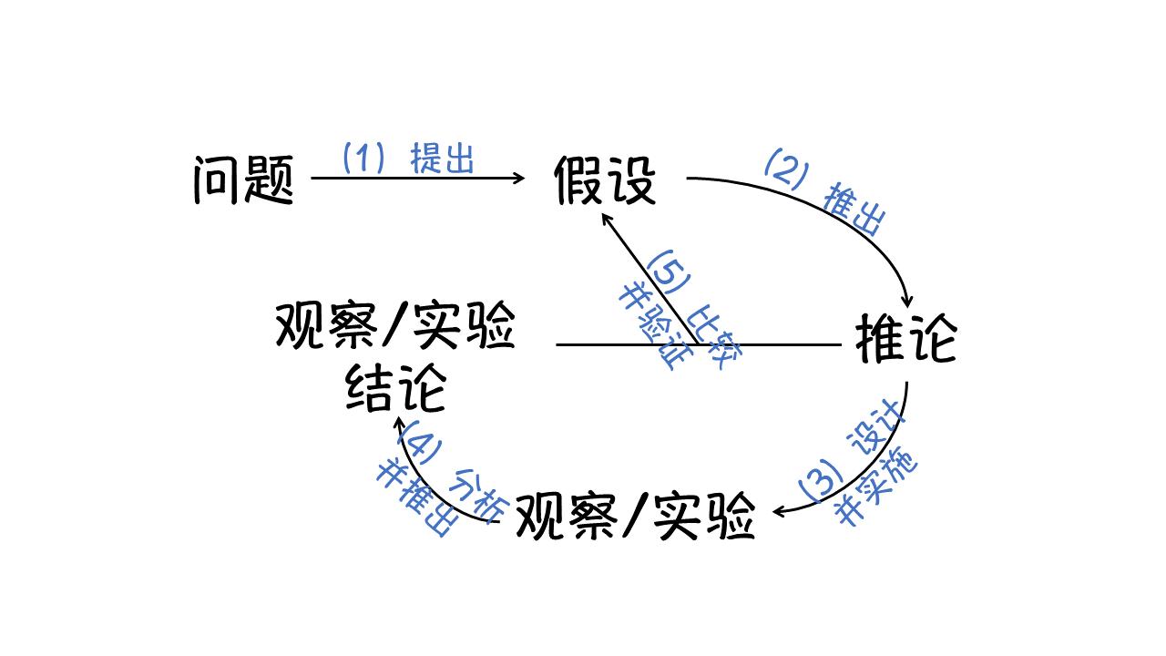 “论文实验失败,能毕业吗?”(之三)补救途径一:亡羊补牢
