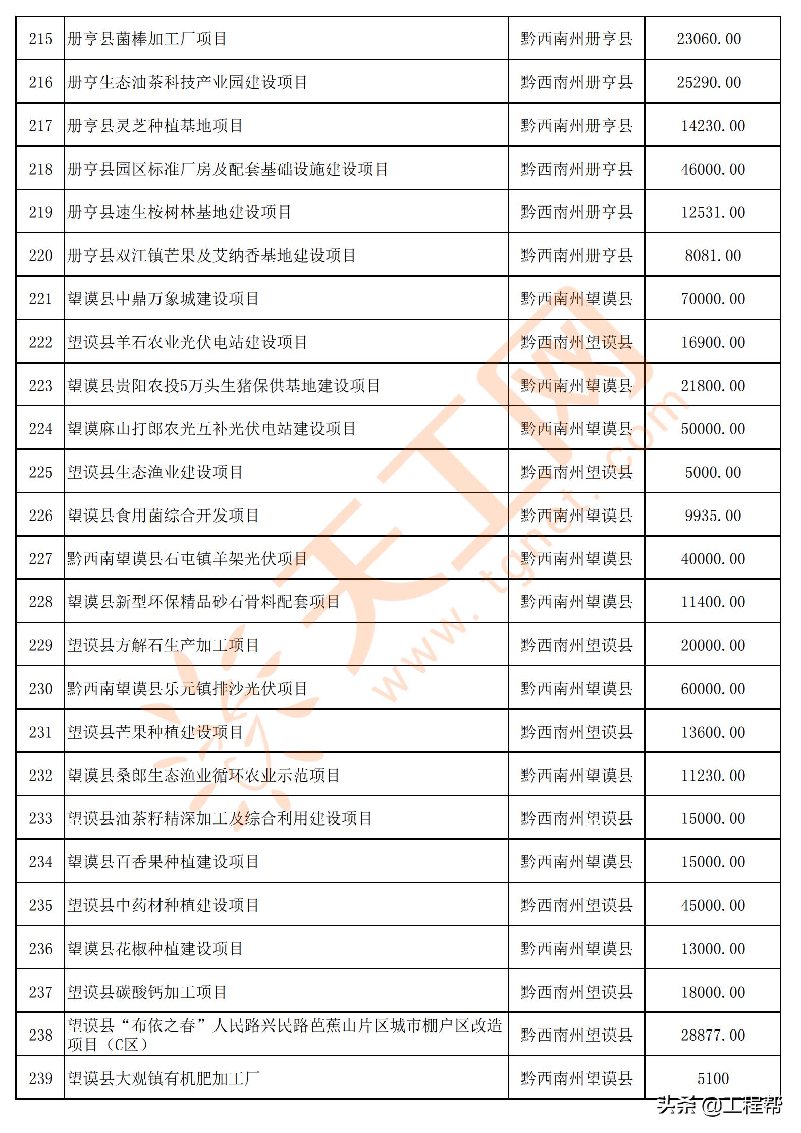 国家34万亿投资清单贵州项目,贵州发布200个民间投资项目
