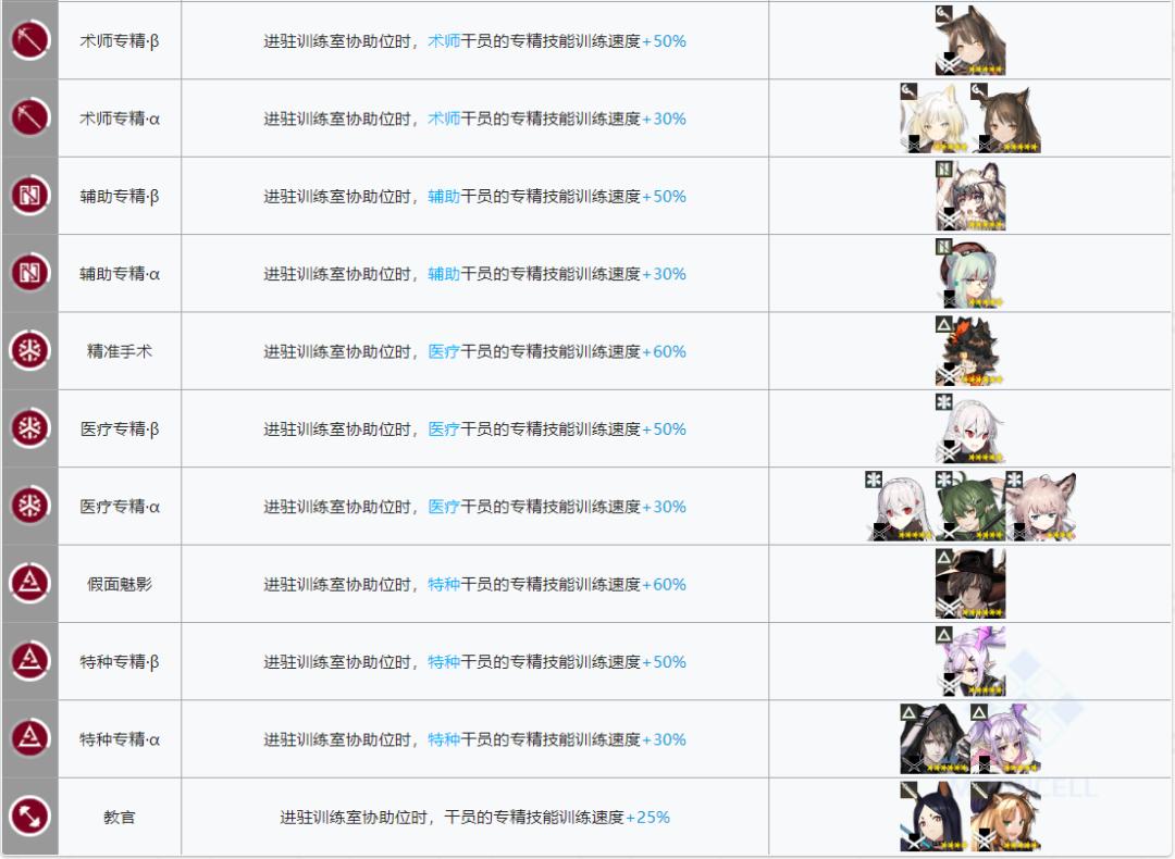 明日方舟所有干员基建技能大全,明日方舟基建5.0攻略规划