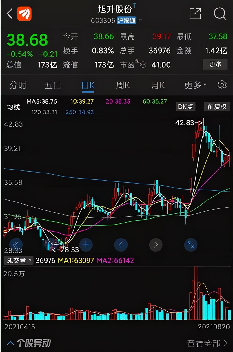 高毅资产进驻旭升股份,旭升股份今日情况