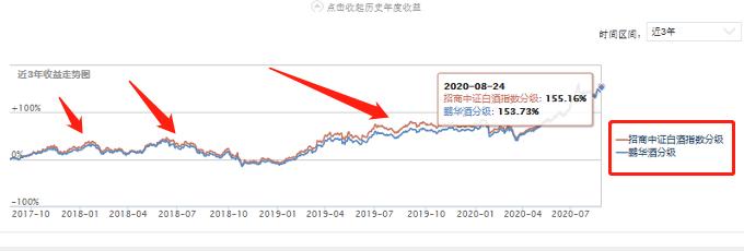 中证白酒分级指数,鹏华中证白酒指数基金最新行情