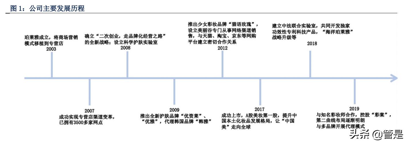 珀莱雅品牌定位分析,珀莱雅转型高端品牌