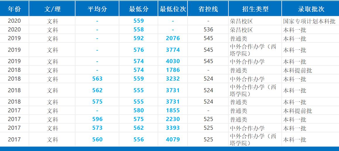 西南大学要考多少分能录取,如果想考进西南大学需要考多少分