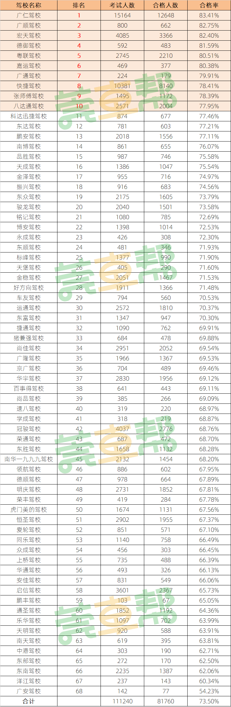 2023东莞驾校通过率,2022年东莞市驾校通过率排名
