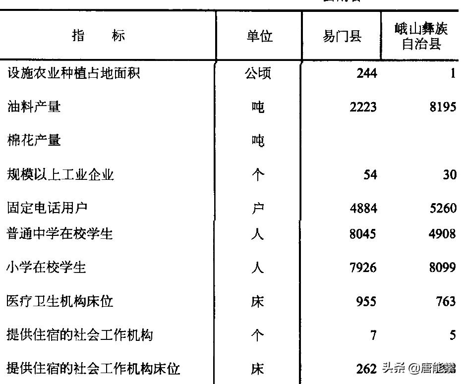 玉溪峨山、易门户均存款10万,云南地理、社会、经济研究系列9