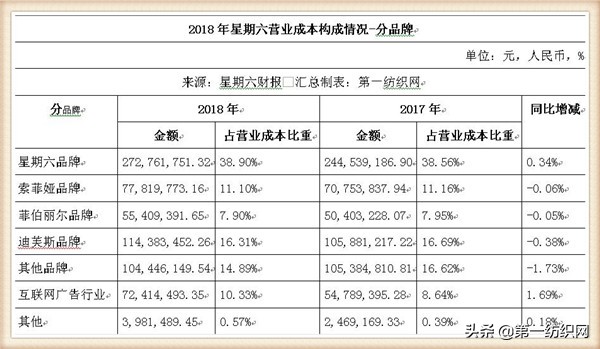 “女鞋第一股”星期六2018年关店211家，扭亏净赚893万！