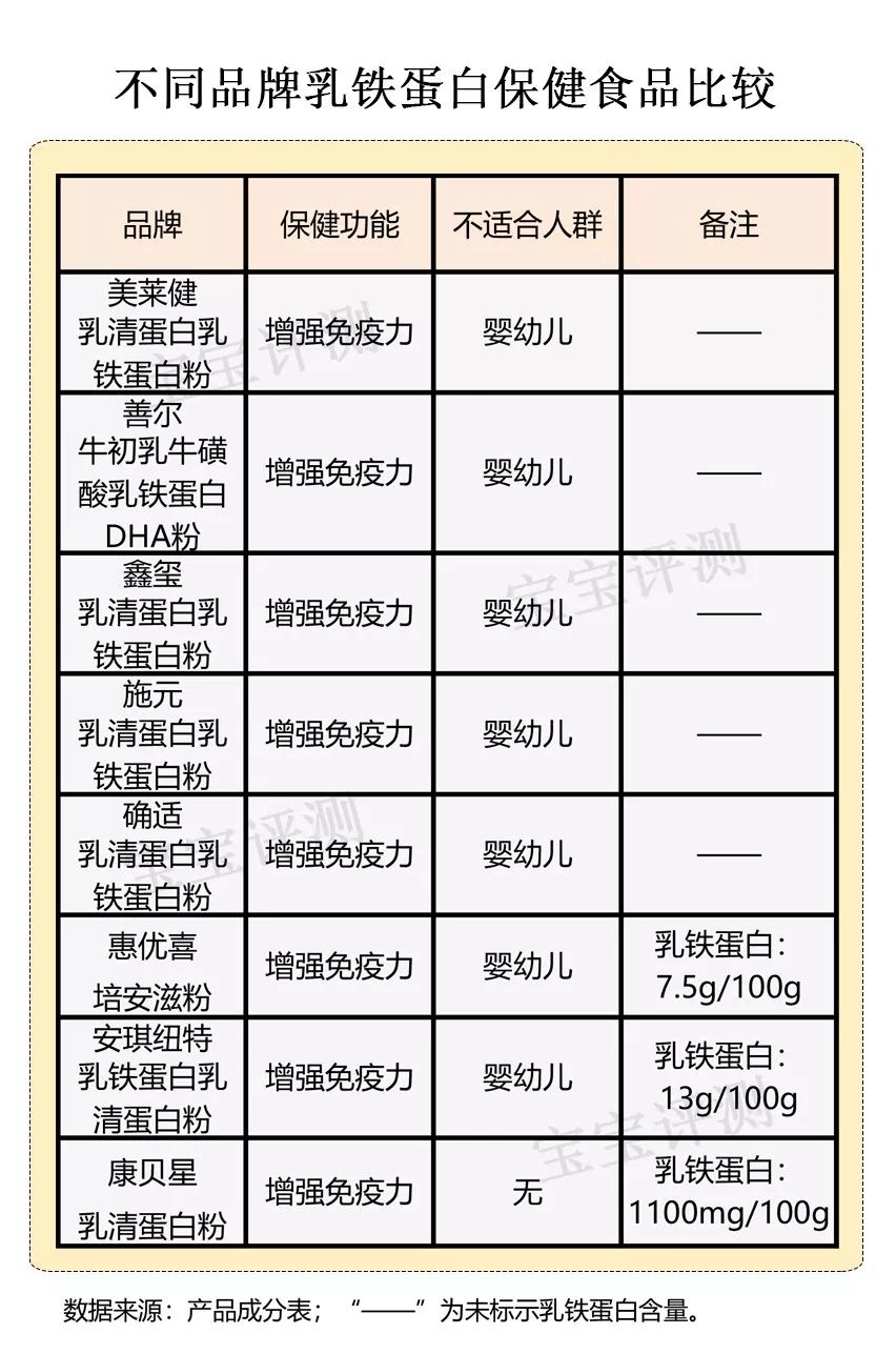 宝宝乳铁蛋白产品全解析,宝宝乳铁蛋白黑榜