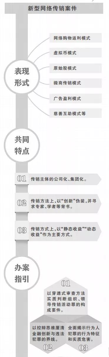 传销犯罪原理与办案指引,法院网络传销案例典型意义