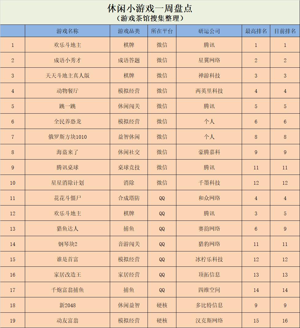 《俄罗斯方块1010》新登榜单,《新2048》囊括硬核榜首