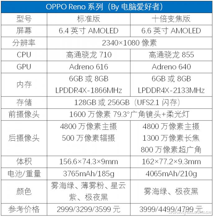 opporeno4的4800万摄像头,opporeno系列前置摄像头对比