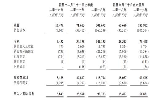 驴迹科技赴港IPO：体验差、收费高、研发投入低，能行吗？