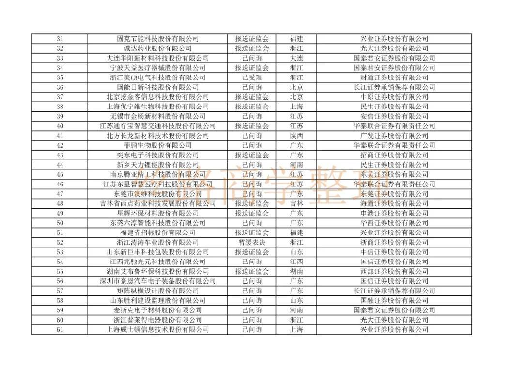 沪市ipo排队最新名单,上交所ipo最新排队名单