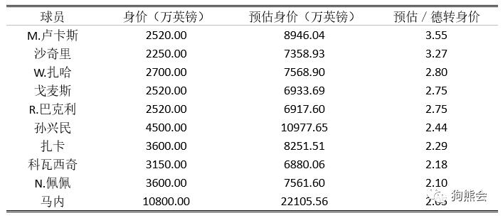 足球身价最高的足球运动员,足球天价转会费