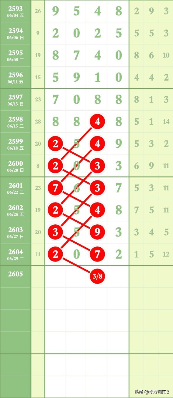 8月27日七星彩锦囊妙计头尾,七星彩今天头尾定位