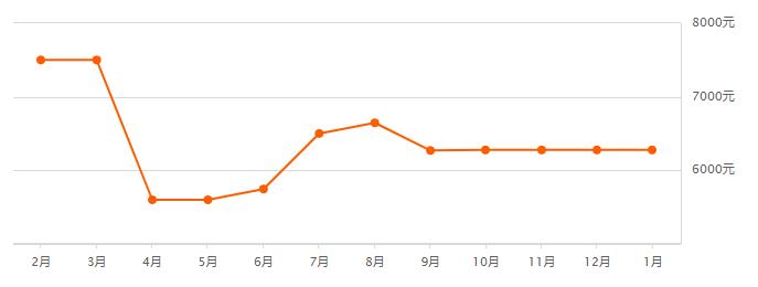 西安房价下降最猛的293个小区,杭州成都西安2018年房价上涨了吗