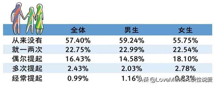 19%大学生约过炮，四成还用体外射精和安全期避孕|权威报告