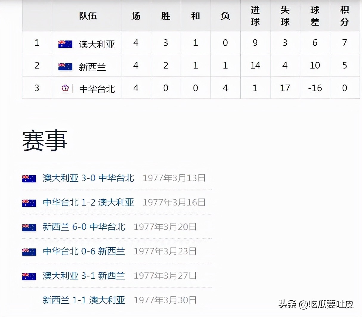 02年世界杯亚洲区预选赛积分榜,世界杯小历史1990年欧洲区预选赛