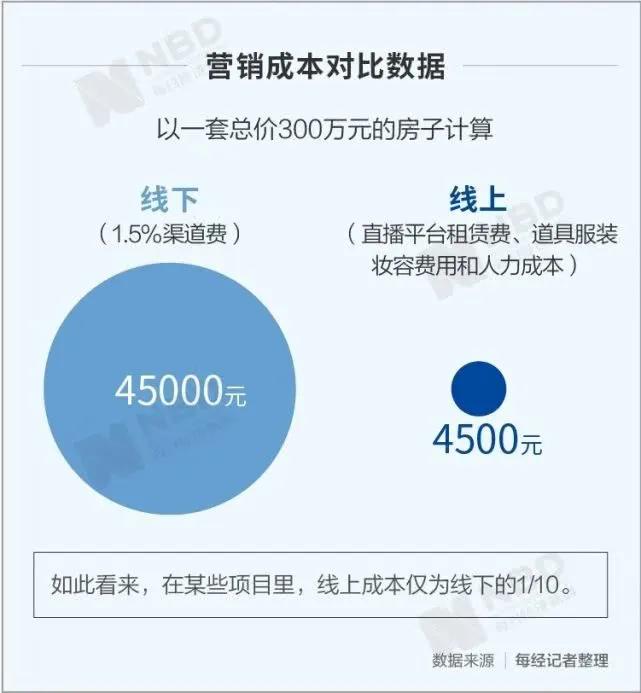 直播界来了卖房人：耍双节棍，涂迪奥999，线上成本做到线下1/10