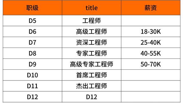 2020BAJT等九大一线大厂的薪资和职级对比