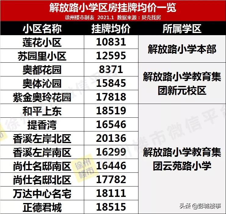 徐州二环内二手房房价,徐州2号线周边房价