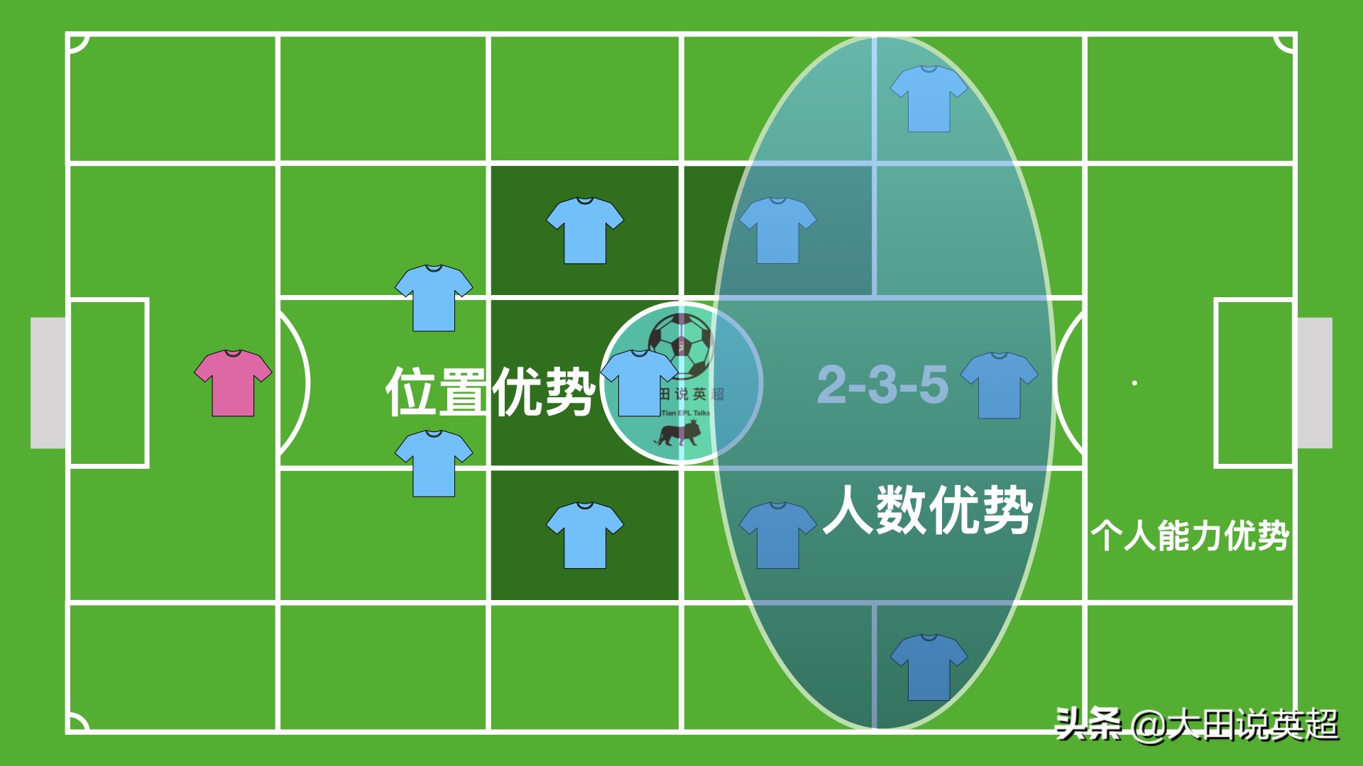 瓜迪奥拉3241阵型是创新吗,瓜迪奥拉说英超水平