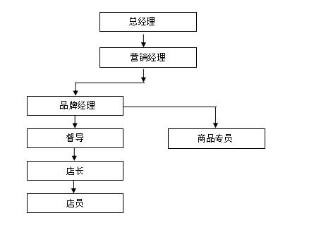 连锁门店管理区域督导,连锁店督导工作安排