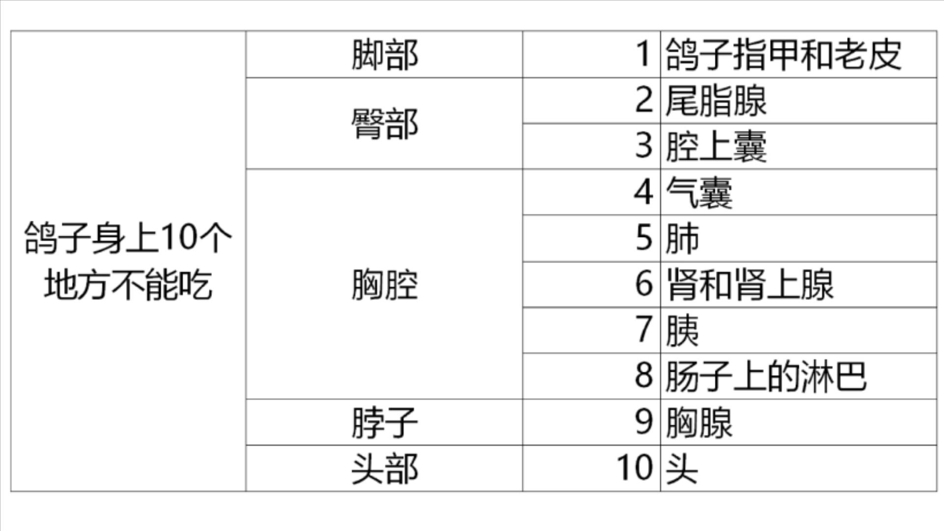 鸽子十大毒素排名,鸽子的毒素在哪里