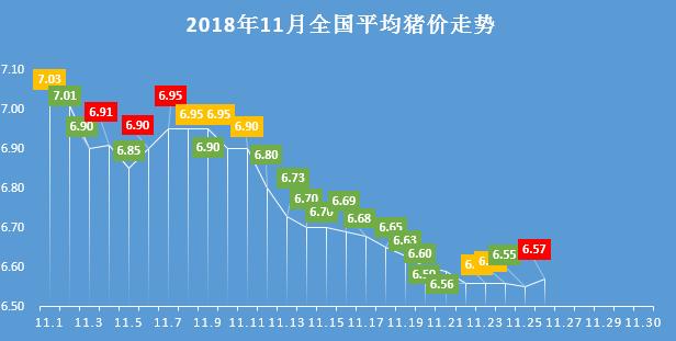沃农播报｜11月26日毛猪价格上涨