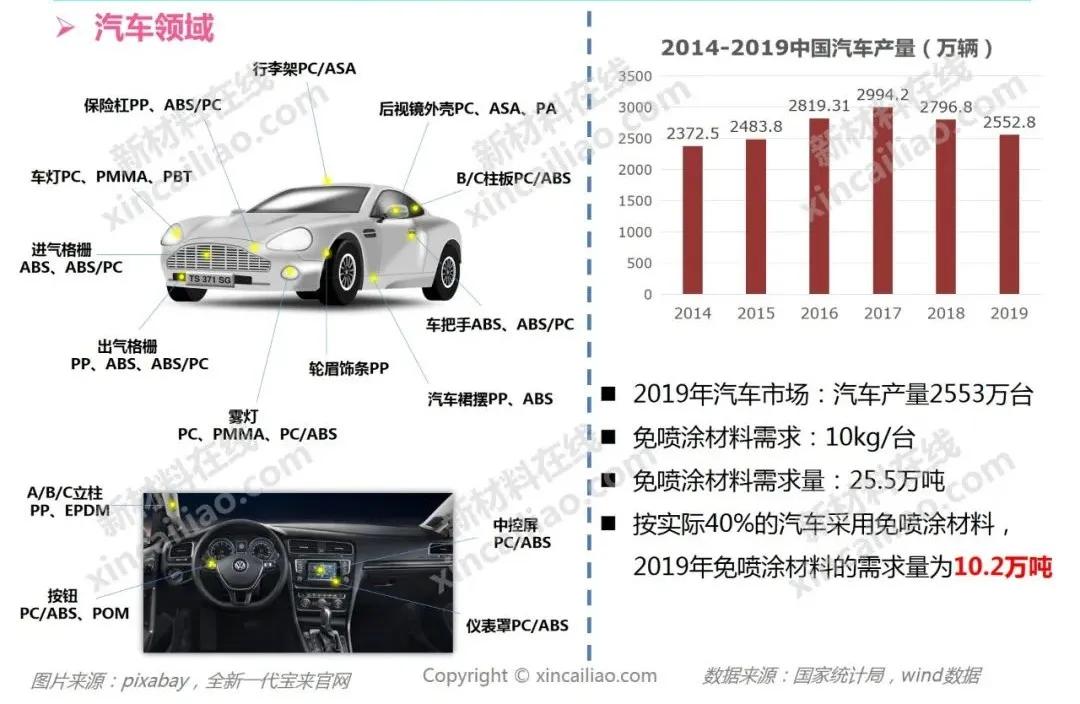 一文看懂汽车家电应用新宠——免喷涂材料（附企业名录）