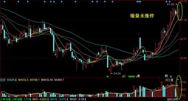 成交量判断主力建仓吸筹出货,成交量出现哪种形态主力吸筹完毕