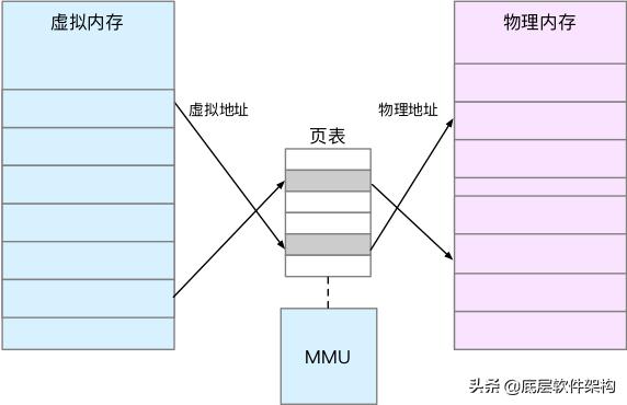 linux内存怎么做映射,linux内存释放