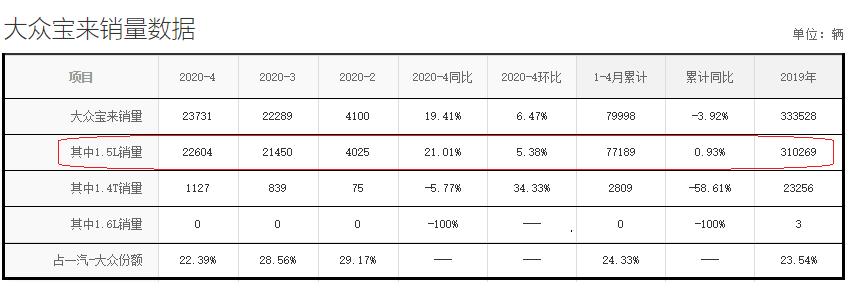 鼓吹涡轮的大众，畅销车却靠自吸打天下，换装1.2T还能继续火吗？