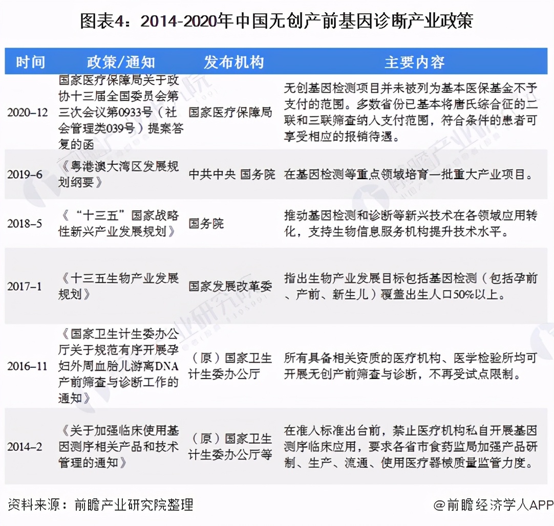 预见2021:《2021年中国无创产前基因诊断产业全景图谱》