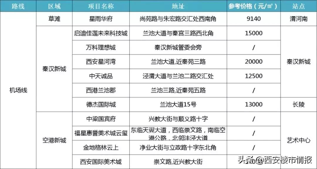 西安地铁11号线沿线楼盘,西安地铁4号线沿线楼盘均价一览