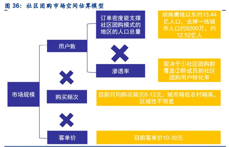 社区团购行业深度研究报告,社区团购的行业与市场分析