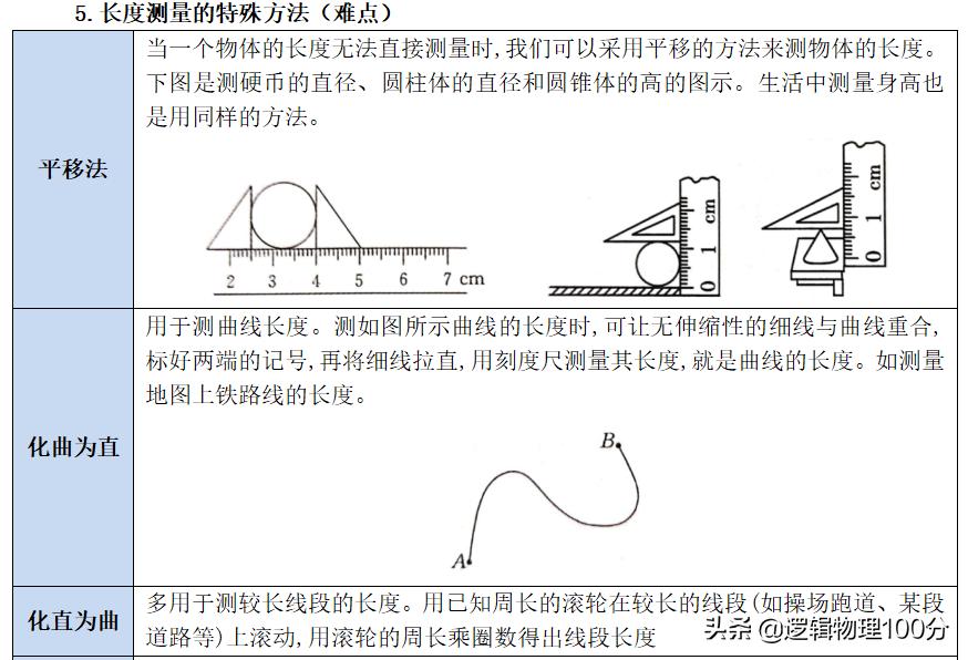 八年级上册1-11课时间轴,八上物理长度和时间的测量