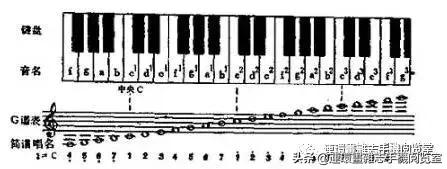 怎样认识简谱的调,怎样认识简谱中的符号