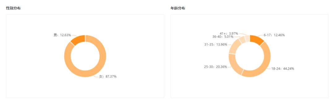 3个月销售额破千万!“珍视明洗眼液”靠什么抓住快手95后群体?