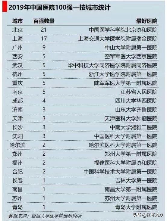 湖北省医疗条件排名,湖北医疗实力